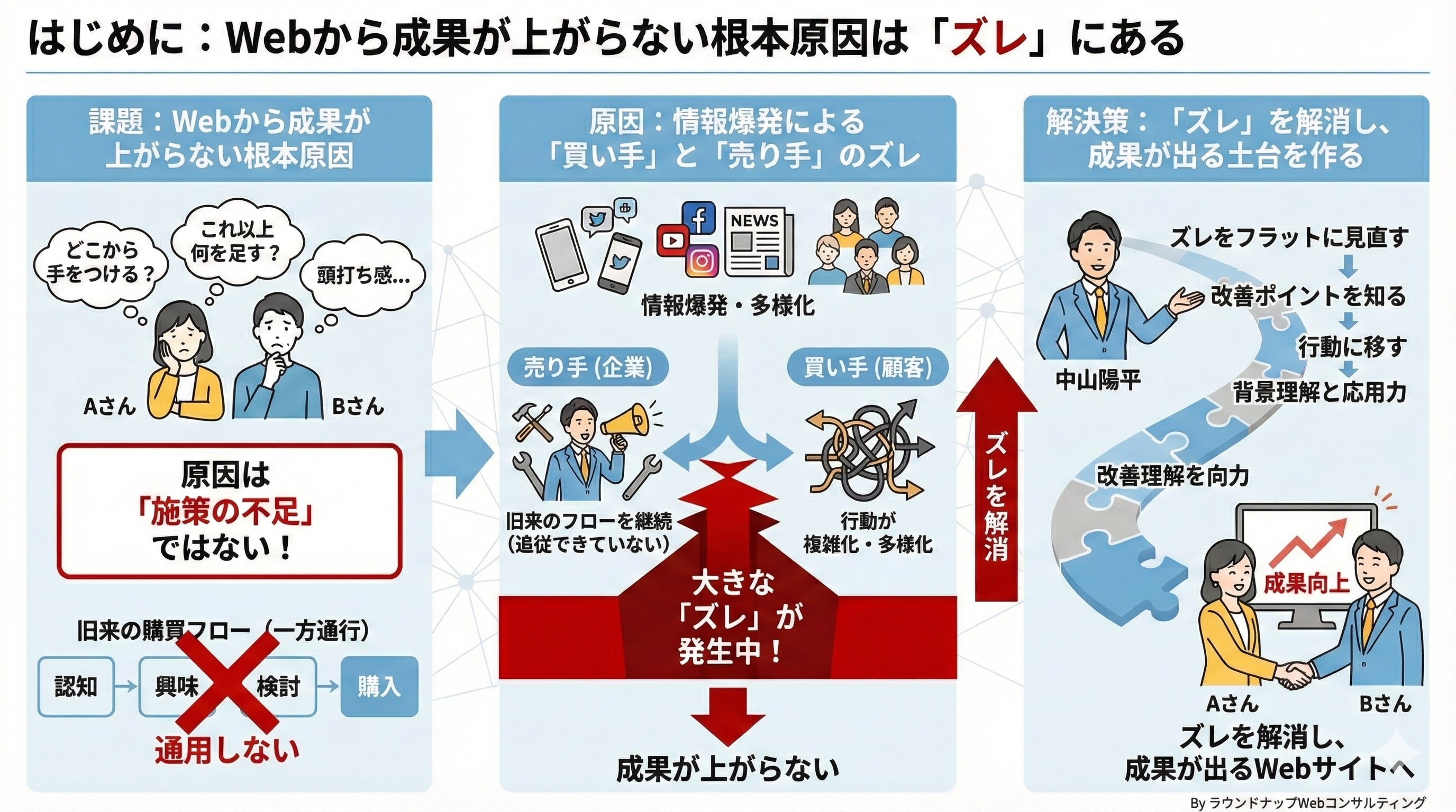 【限定公開】Webコンサルタントの「まずおさえてもらいたいスライド集」