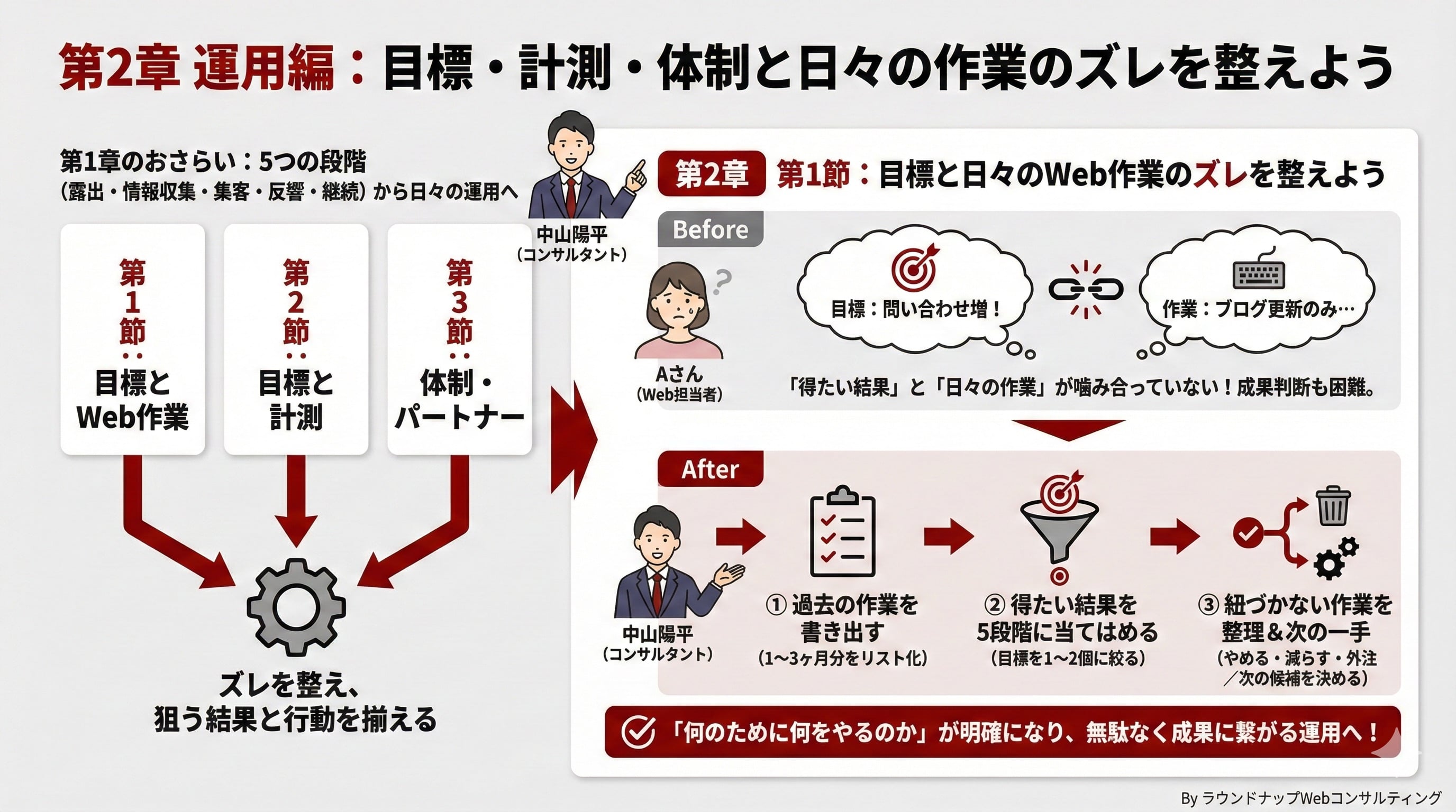 【限定公開】Webコンサルタントの「まずおさえてもらいたいスライド集」