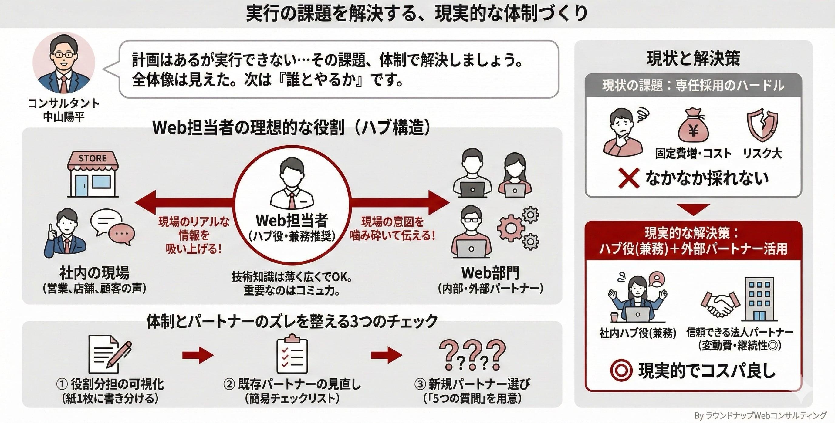 【限定公開】Webコンサルタントの「まずおさえてもらいたいスライド集」