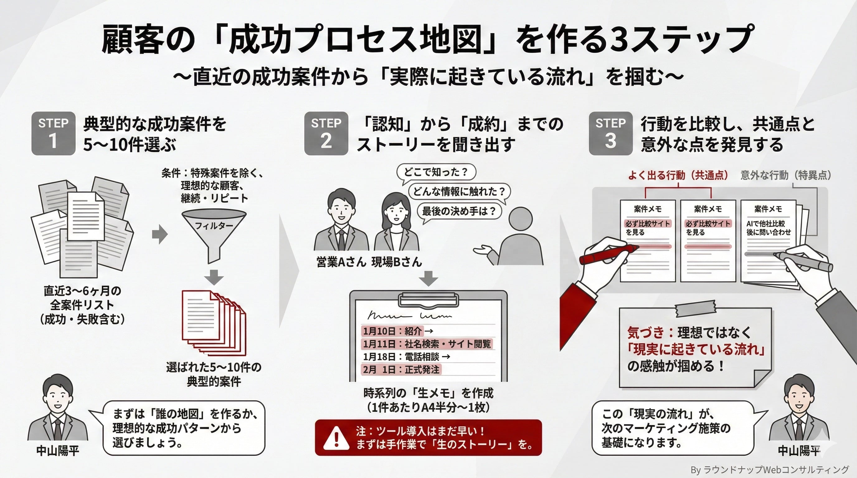 【限定公開】Webコンサルタントの「まずおさえてもらいたいスライド集」