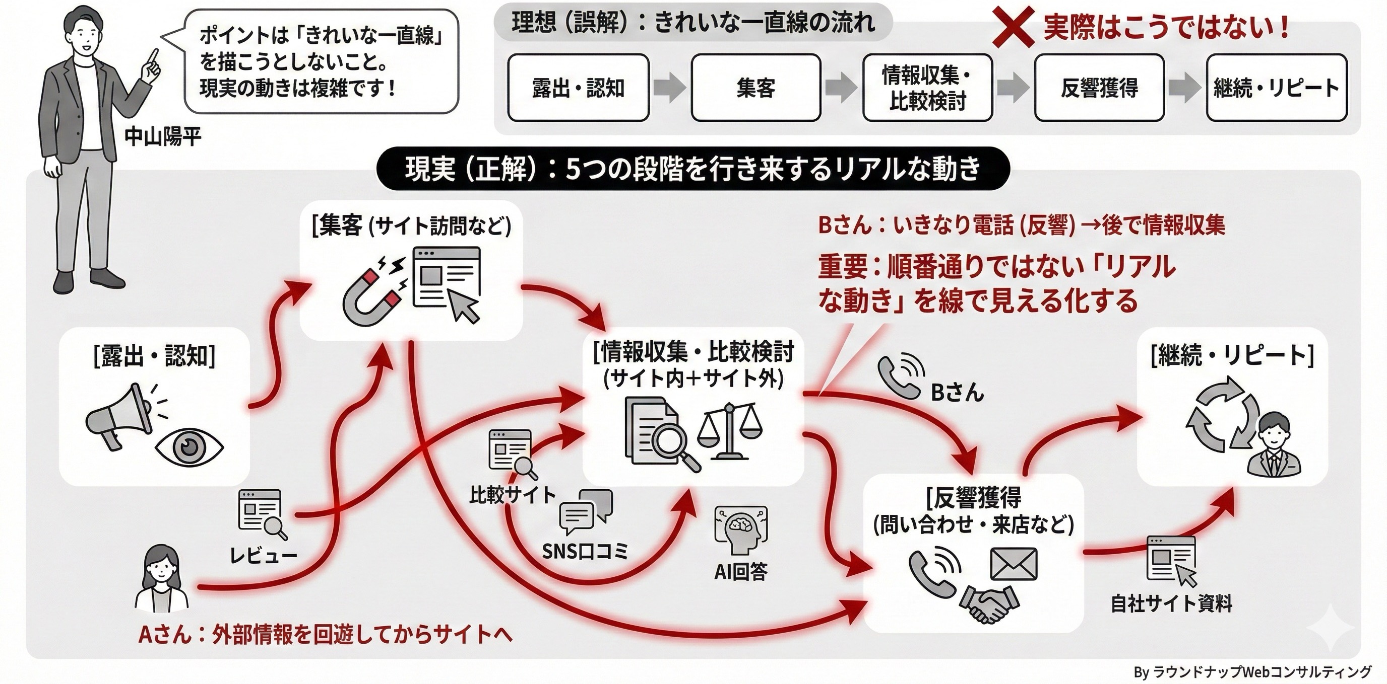 【限定公開】Webコンサルタントの「まずおさえてもらいたいスライド集」