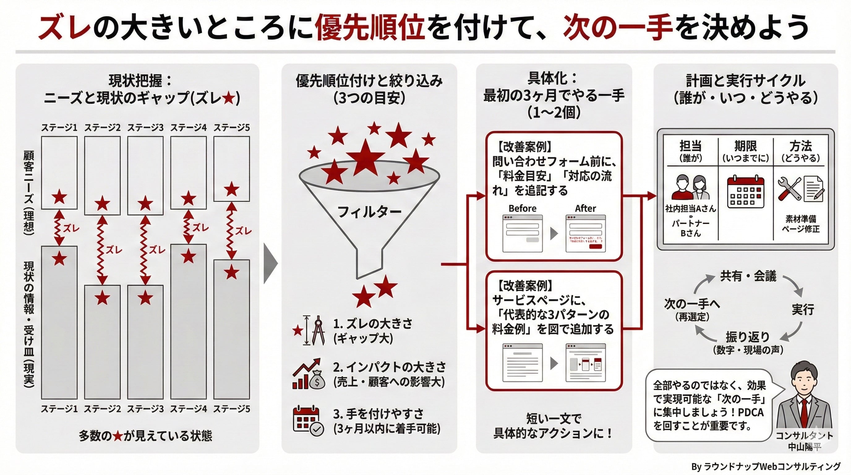 【限定公開】Webコンサルタントの「まずおさえてもらいたいスライド集」