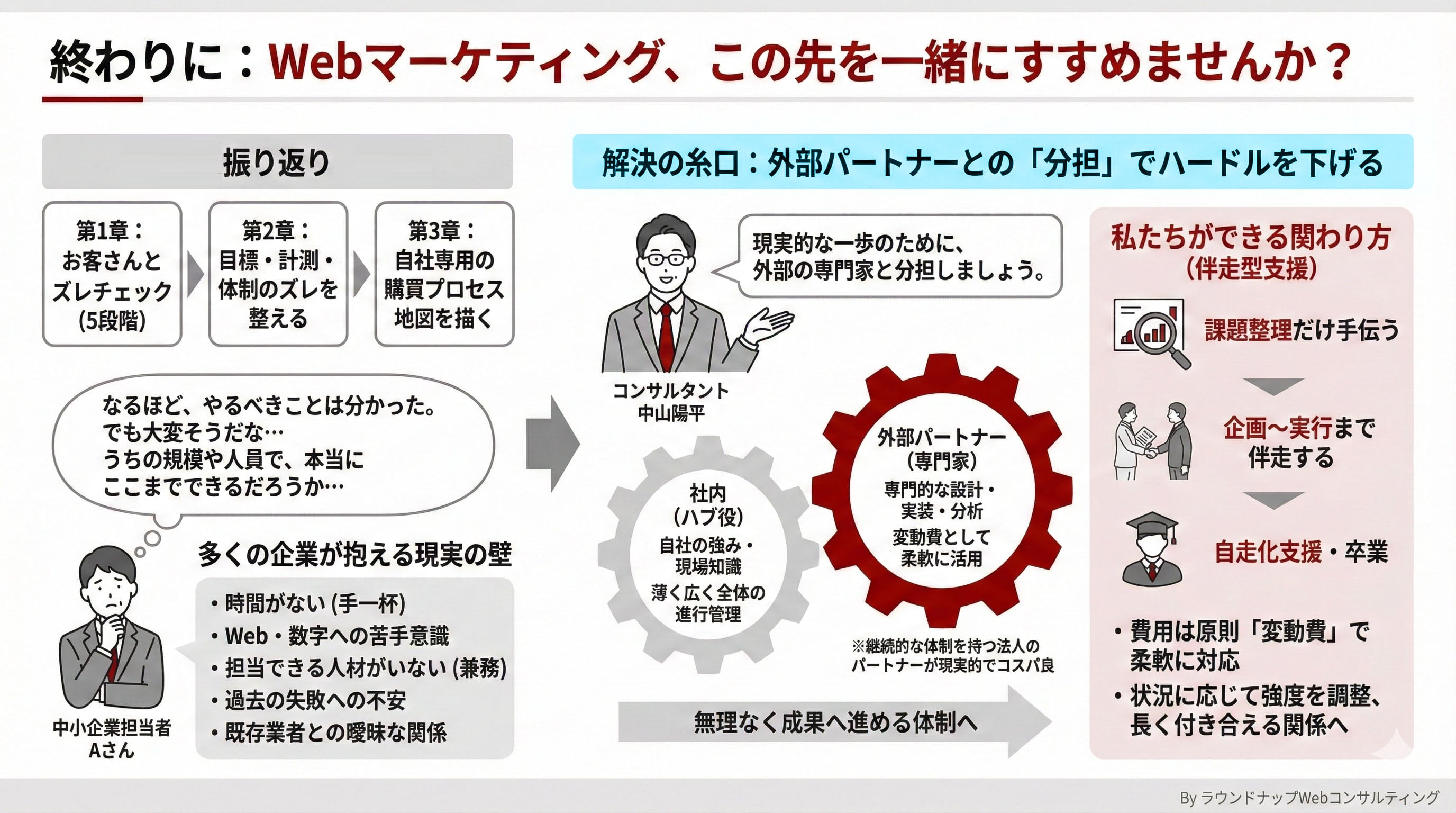 【限定公開】Webコンサルタントの「まずおさえてもらいたいスライド集」