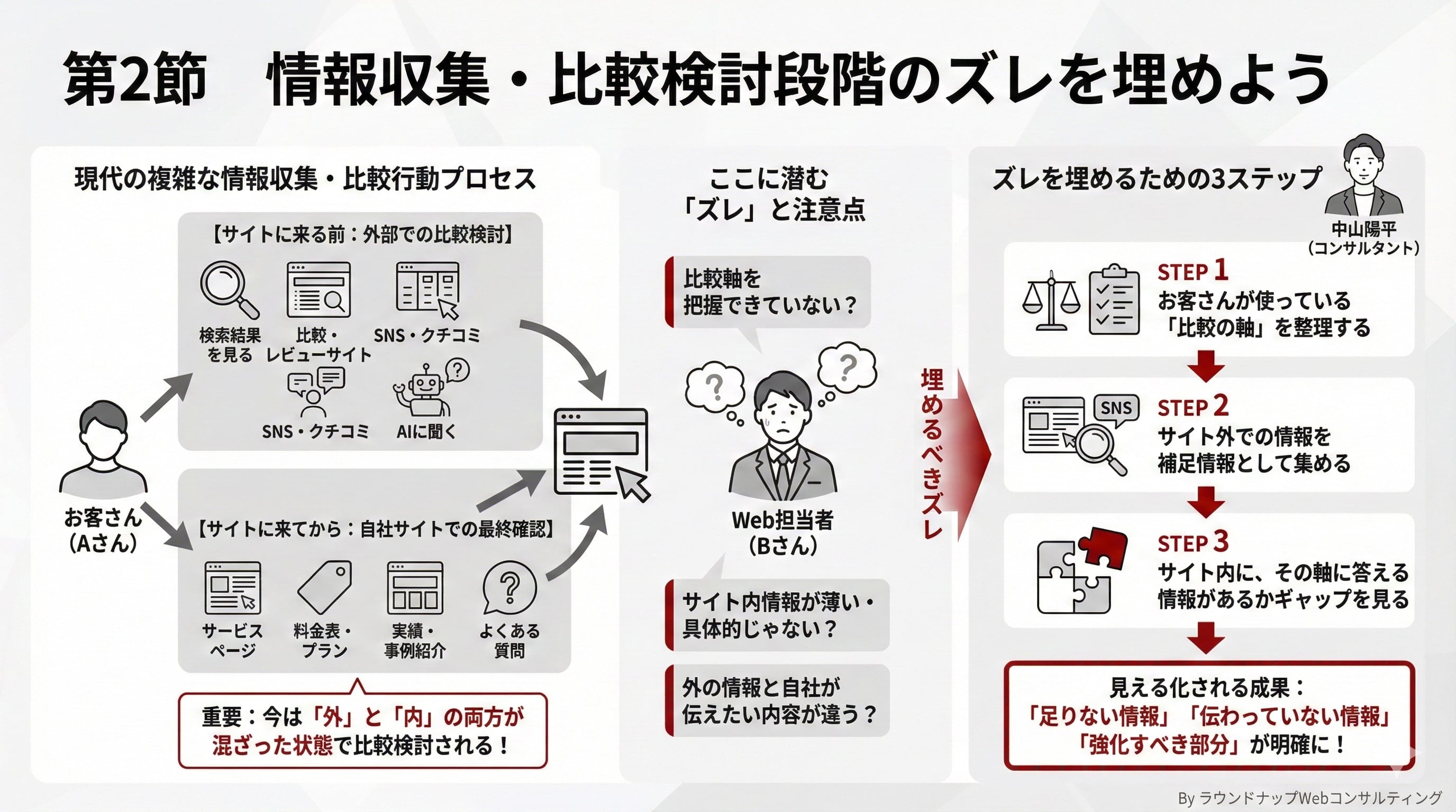 【限定公開】Webコンサルタントの「まずおさえてもらいたいスライド集」