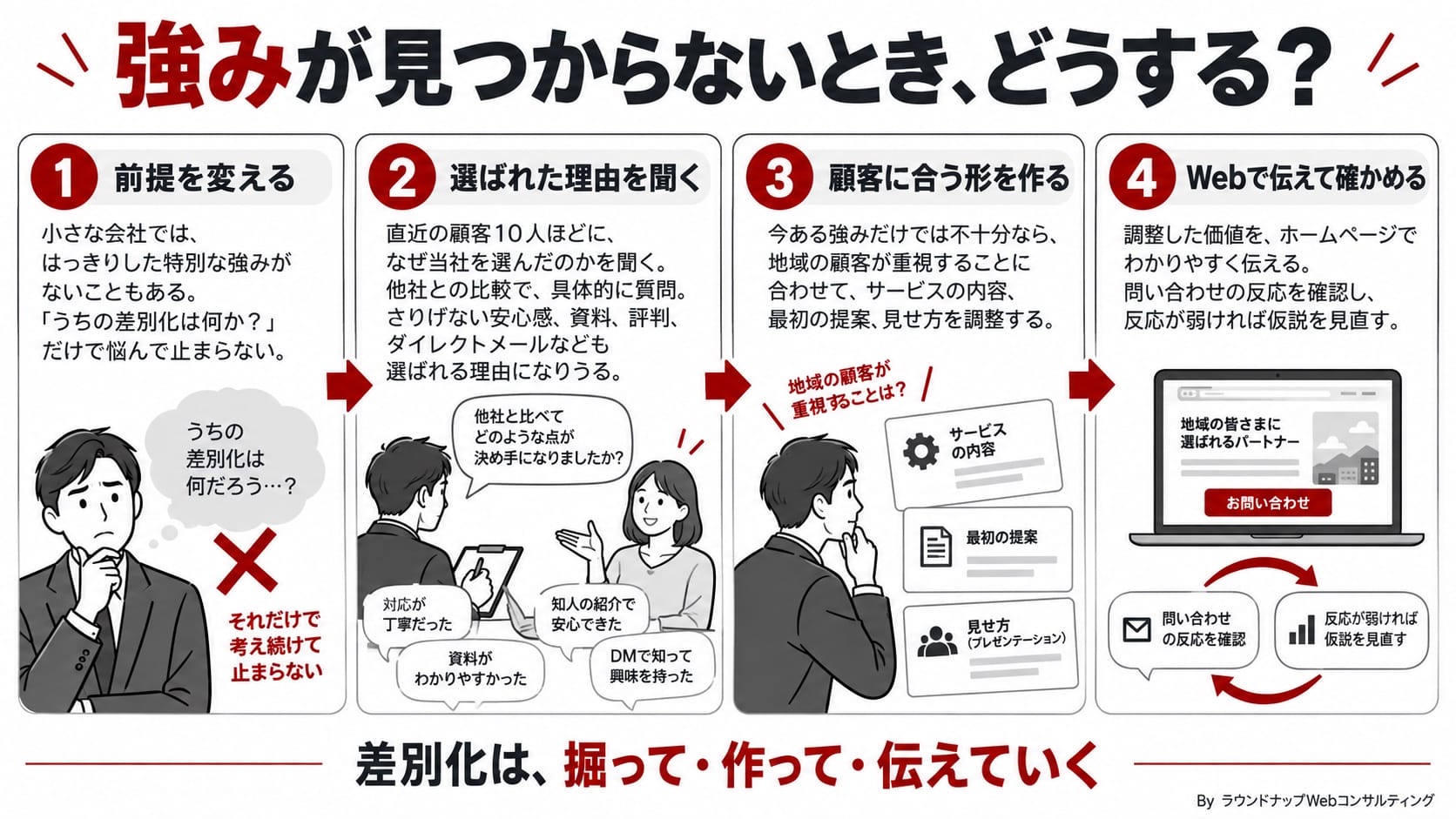 強みが見つからないときに、選ばれた理由を聞き、顧客に合う形を作り、Webで反応を確かめる4段階