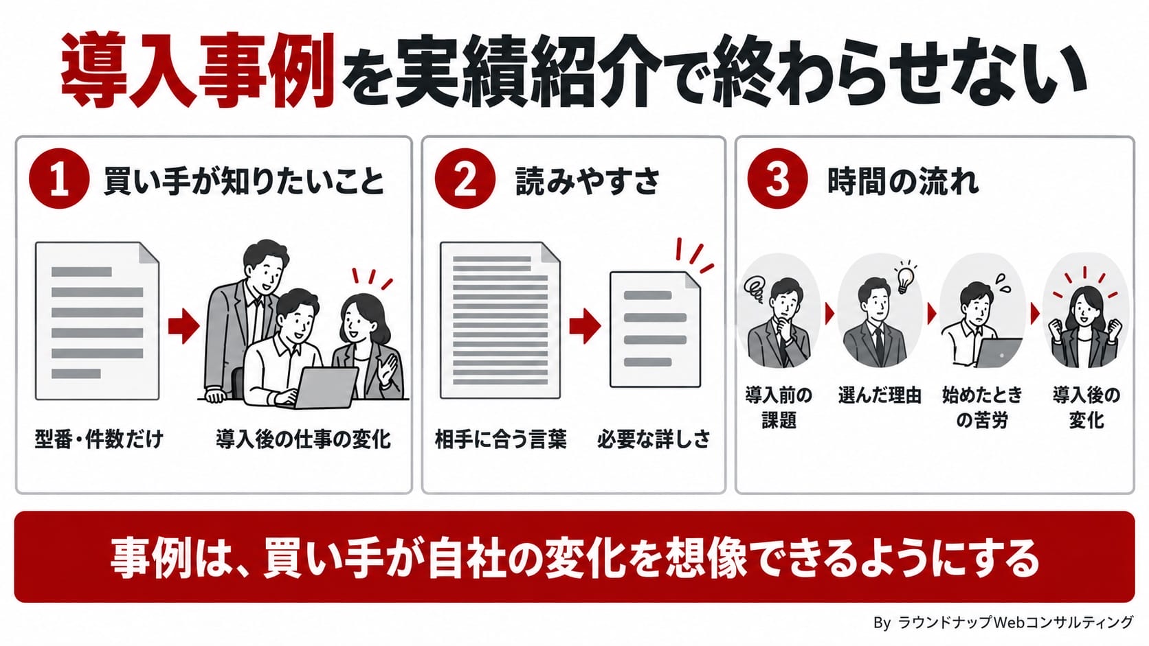 導入事例を実績紹介で終わらせず、買い手が知りたい変化、読みやすさ、導入前から導入後までの流れを示す図解