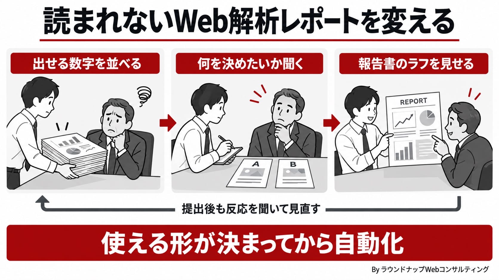 出せる数字を並べる前に、見る人が何を知りたいかを聞き、報告書の試作を見せて意見をもらう。使える内容を確かめてから自動化する流れ。