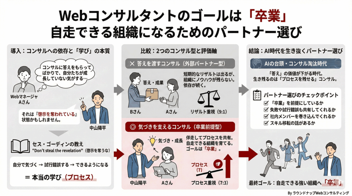 第549回：Webコンサルタントのゴールは「卒業」自走できる組織になるためのパートナー選び