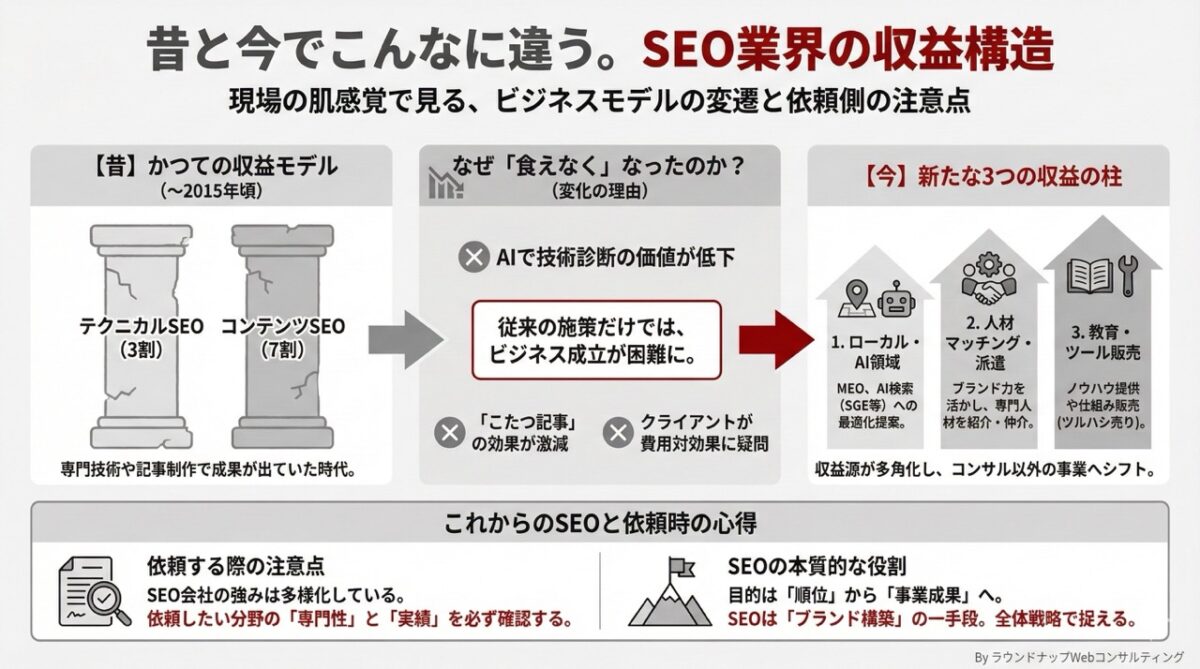 第564回:SEO業界の「提供価値」と「収益の柱」はどんどん変わっている…?