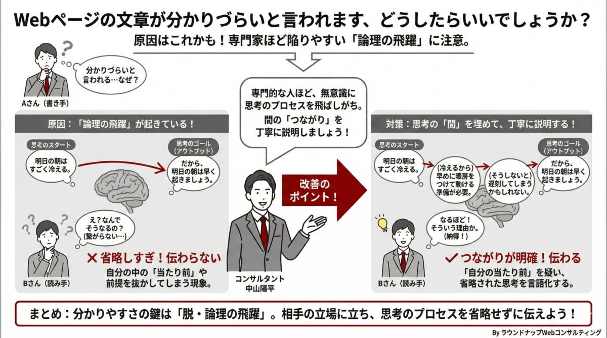 Webページの文章が分かりづらくなる原因として、書き手の頭の中だけで進んでしまう「論理の飛躍」を例で示し、間の考え方を補う重要性を説明する図解（中小企業の経営者・Web担当者向け）