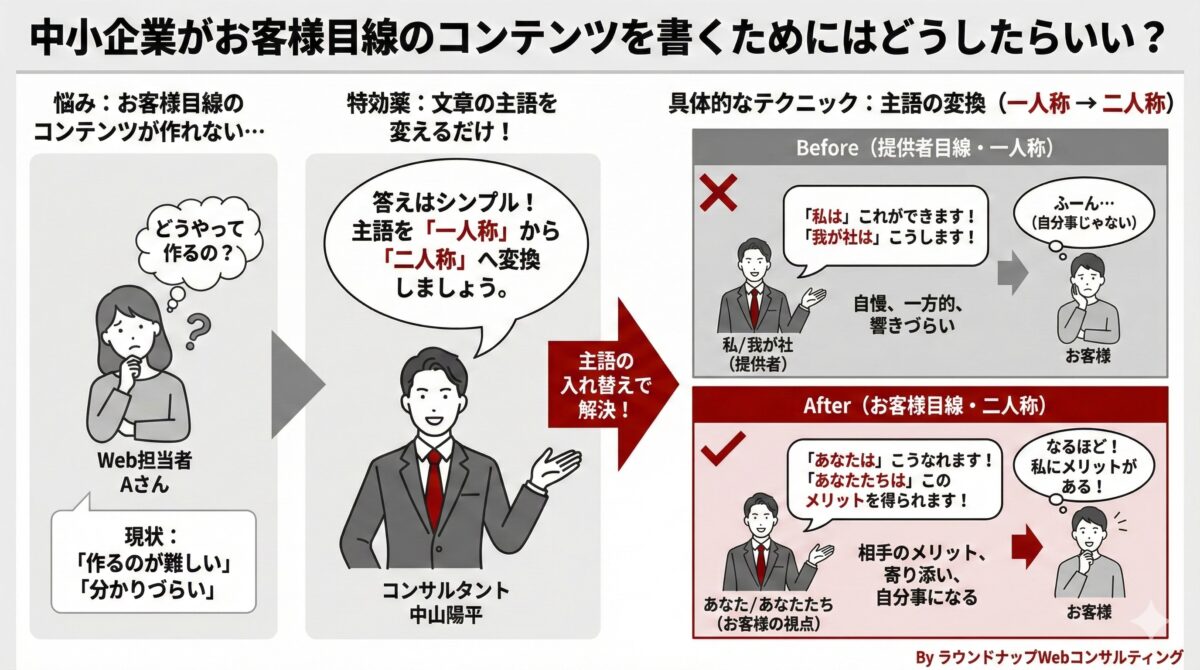 未経験者がWebマーケティングの仕事を得るには、お客様目線のコンテンツとして主語を「私・我が社」から「あなた」に変える重要性を説明する図解（Webマーケに興味のある求職者・中小企業のWeb担当者向け）