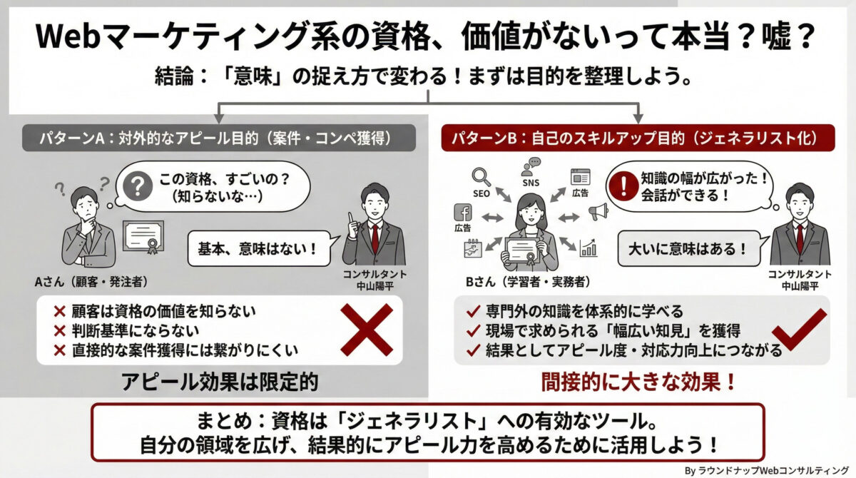 Webマーケティング系資格について「案件獲得など対外的な効果はほぼないが、自分の専門外も含めた知識の幅を広げるには役立つ」という二つの意味を整理して説明する図解（中小企業の経営者・Web担当者向け）
