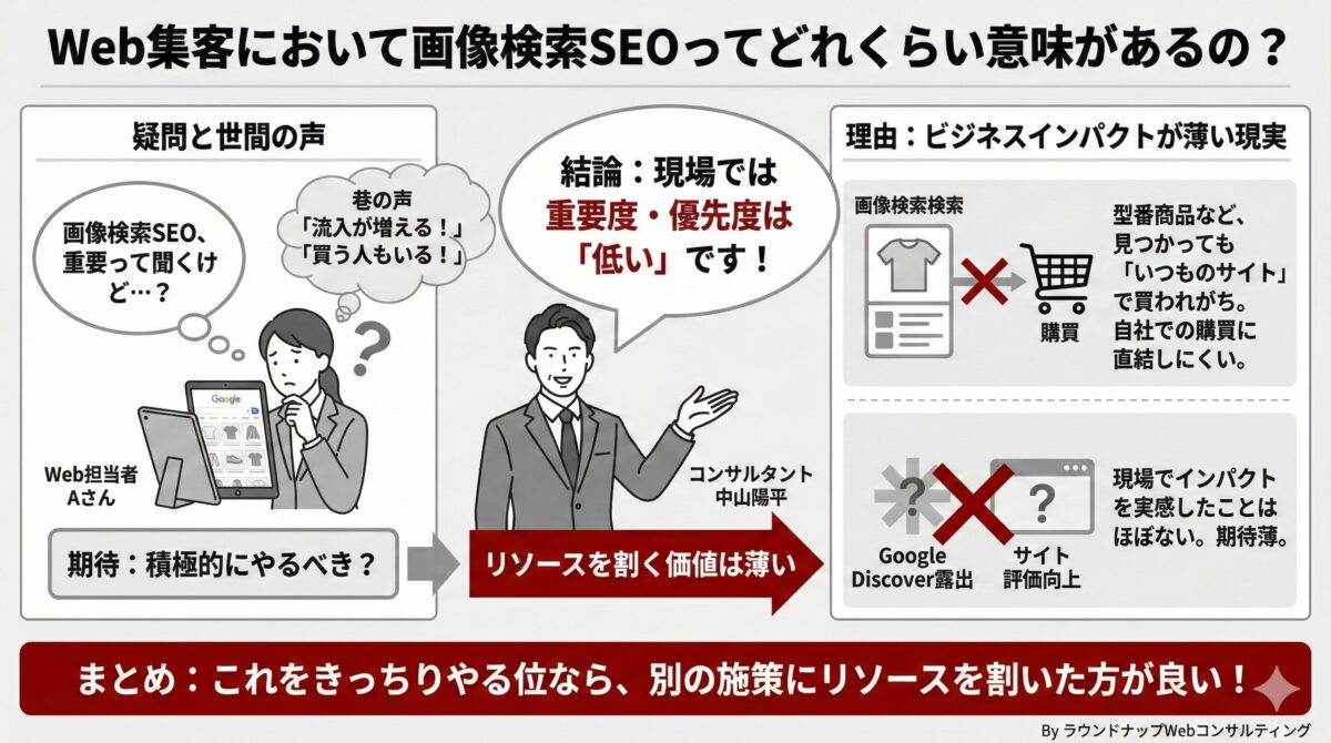 Web集客における画像検索SEOの重要度について、一般的な評価と現場で感じる実際のビジネスインパクトの小ささを対比し、優先度は低いと整理している図解（中小企業の経営者・Web担当者向け）