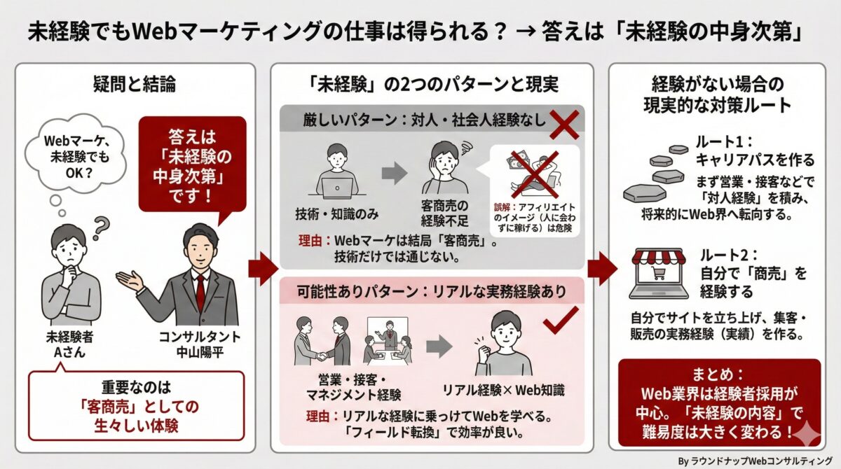 未経験でもWebマーケティングの仕事は可能かについて、「客商売経験がない厳しい未経験」と「営業・接客などリアルな実務経験がある未経験」を比較し、経験がない場合のキャリアパスや自分で商売して実務経験を作るルートを示した図解（Web業界を目指す未経験者・中小企業の経営者・採用担当者向け）