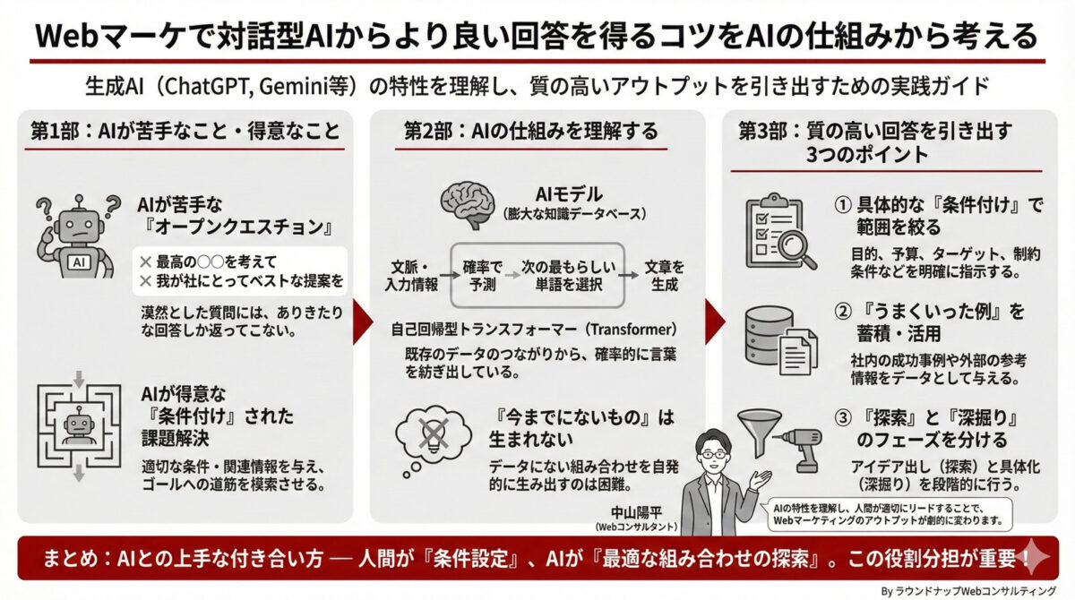 Webマーケで対話型AIからより良い回答を得るコツをAIの仕組みから考える
