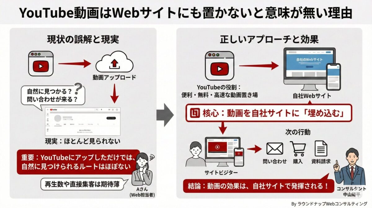 中小企業が制作した会社紹介や作業風景の動画はYouTubeだけに置かず、自社Webサイトに埋め込んで見てもらうべきだと説明する図解(中小企業の経営者・Web担当者向け)