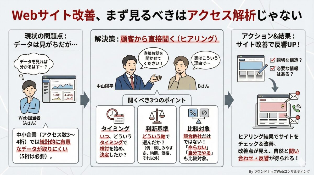 R00021_中小企業のWebサイト改善でアクセス解析より先に見るべきデータは?のコピー ラウンドナップWebコンサルティング