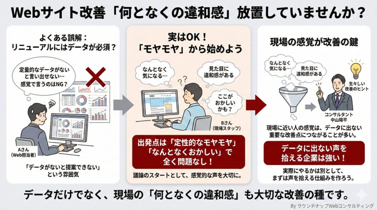 R00028_中小企業のWebサイト、何となくの違和感でリニューアルを検討していい? Webサイトリニューアルのきっかけとして、定量データだけでなく「なんとなく違和感がある」といった現場の感覚を起点に議論し、その声を拾う仕組みが重要だと説明する図解(中小企業の経営者・Web担当者向け)