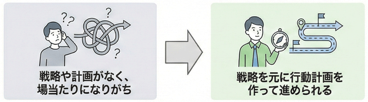 戦略や計画がなく、場当たりになりがち → 戦略を元に行動計画を作って進められる 戦略や計画がなく、場当たりになりがち → 戦略を元に行動計画を作って進められる