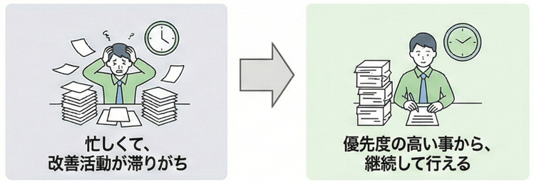 忙しくて、改善活動が滞りがち → 優先度の高い事から、継続して行える 忙しくて、改善活動が滞りがち → 優先度の高い事から、継続して行える