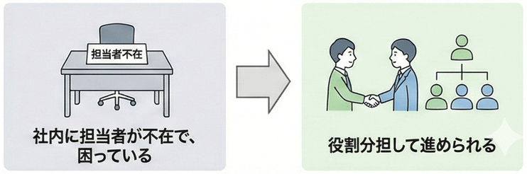 社内に担当者が不在で、困っている → 役割分担して進められる 社内に担当者が不在で、困っている → 役割分担して進められる