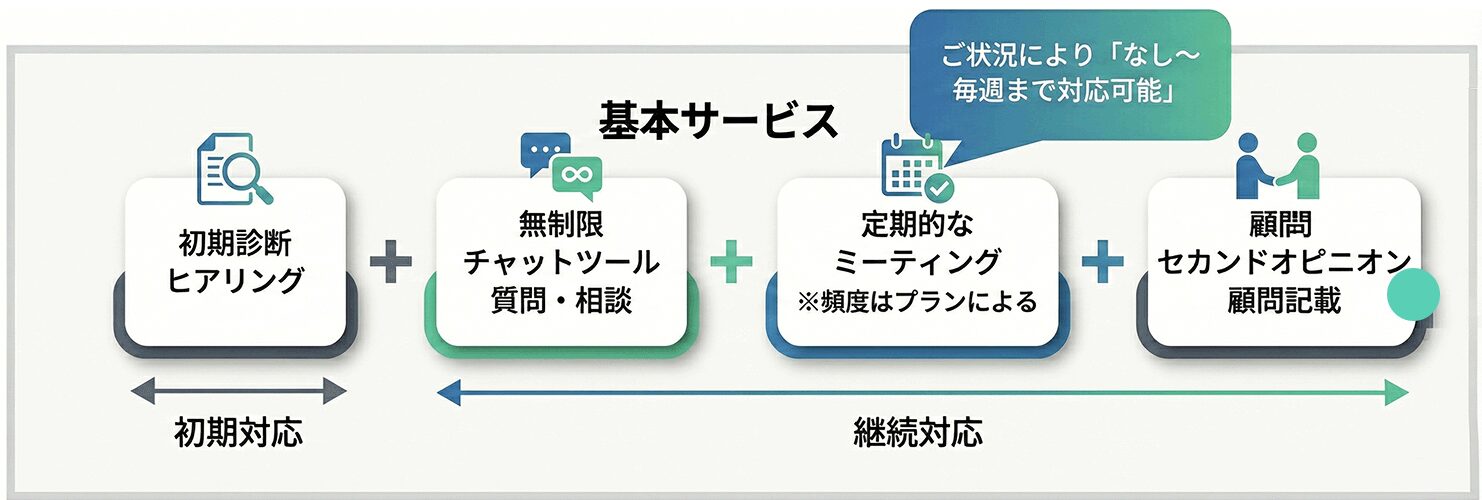 Webコンサルティングサービス(伴走支援・継続支援)