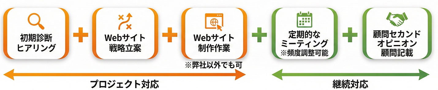 Webコンサルティングサービス(伴走支援・継続支援)