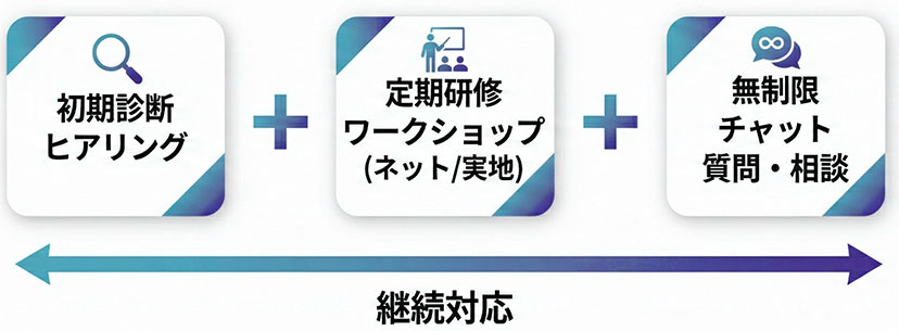 Webコンサルティングサービス(伴走支援・継続支援)