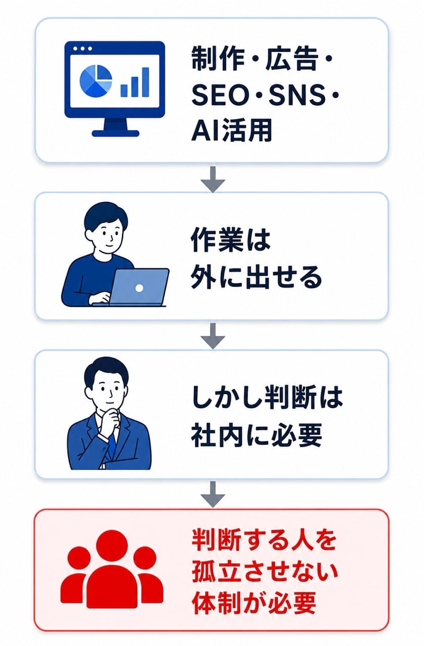 中小企業におすすめのWeb活用体制とは?