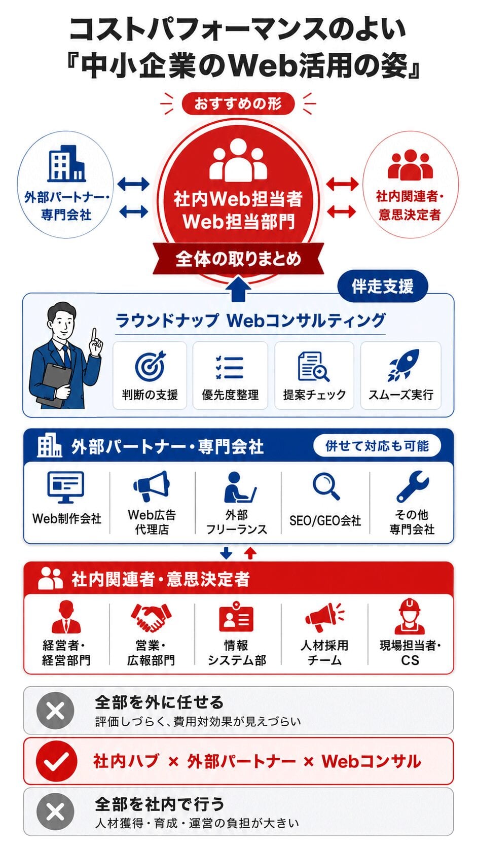 中小企業におすすめのWeb活用体制とは?