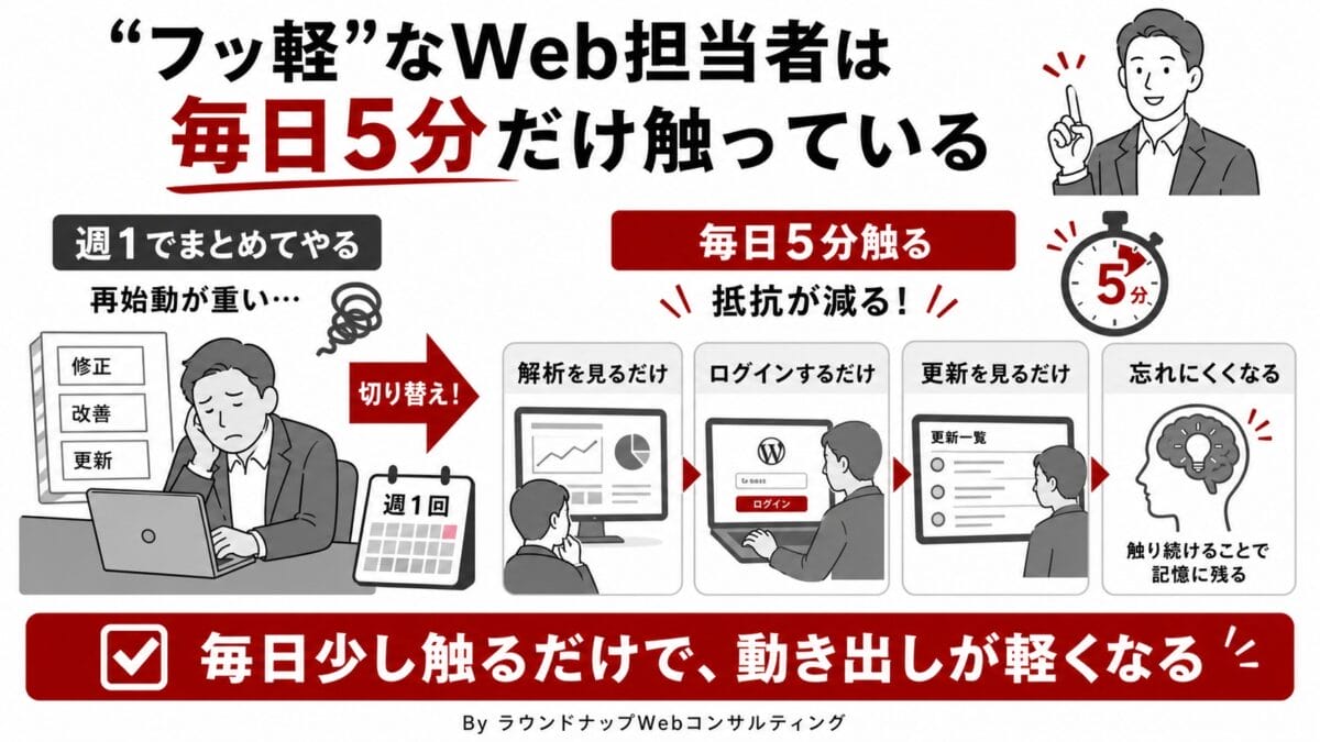 PQA000004-PQA000004 忙しいWeb担当者が毎日5分だけWebに触れることで動き出しを軽くする考え方を説明した図