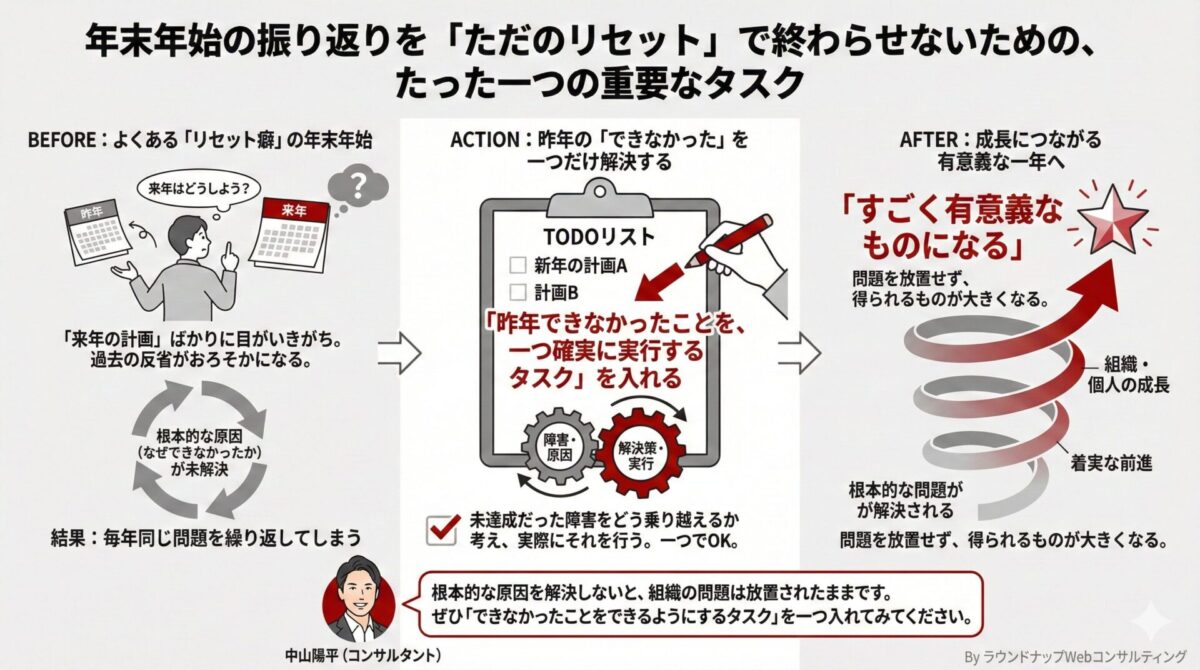 年末年始の振り返りで、去年できなかったことを1つ年始タスクに入れて実行する考え方を説明する画像です。