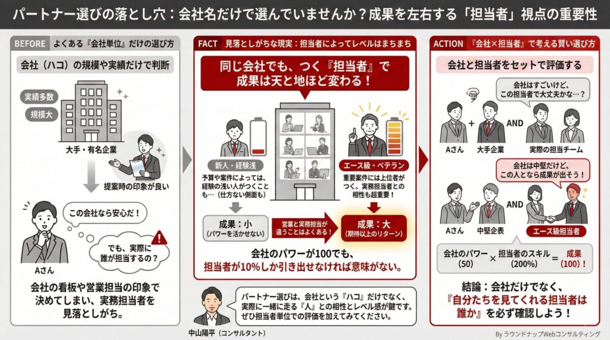 外注先を選ぶときに、会社だけでなく実際の担当者もセットで見る重要性を説明する中小企業向けの図解です。