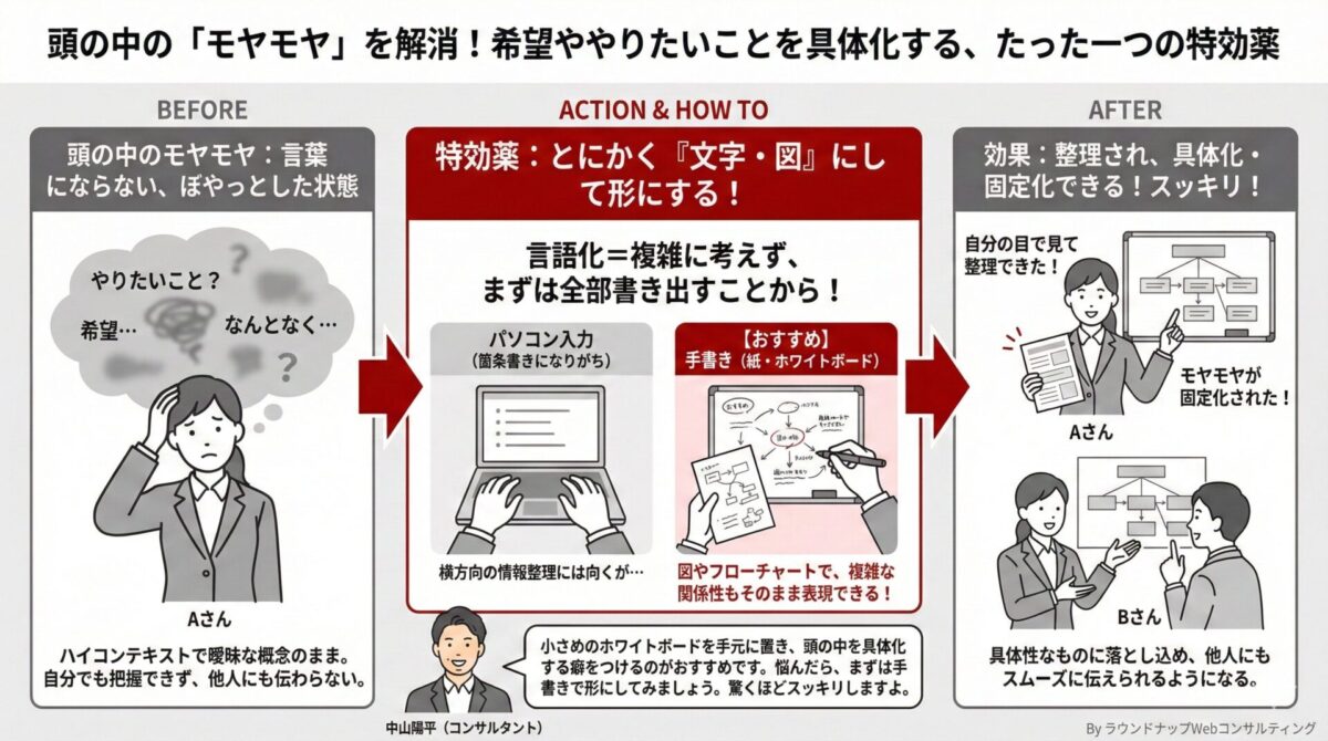 Web会社にやりたいことを伝えたい人向けに、頭の中のもやもやを文字や図で具体化する方法を説明する図解