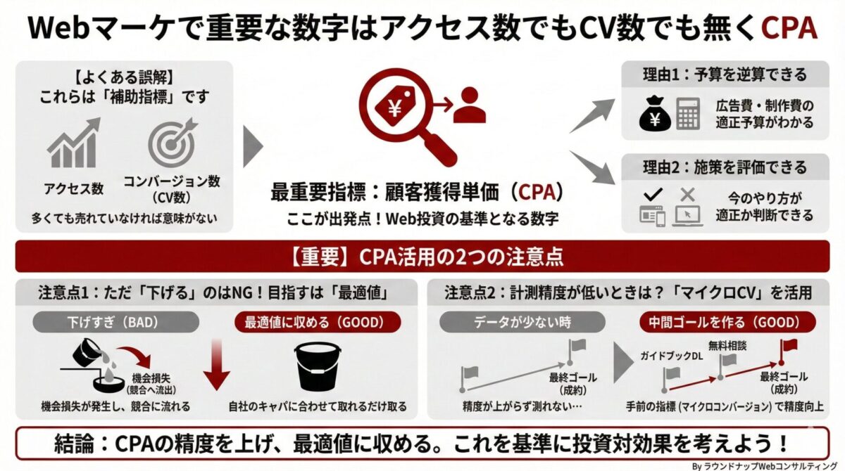 Webマーケの重要指標としてCPAを軸に、予算判断や施策評価を考える中小企業の担当者向けの図解です。