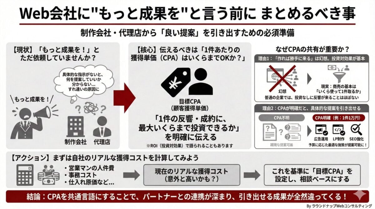 PQA000051-PQA000051 Web支援会社に成果を求めるときは、目標CPAを共有して相談することが大事だと説明する中小企業向けの図解です。