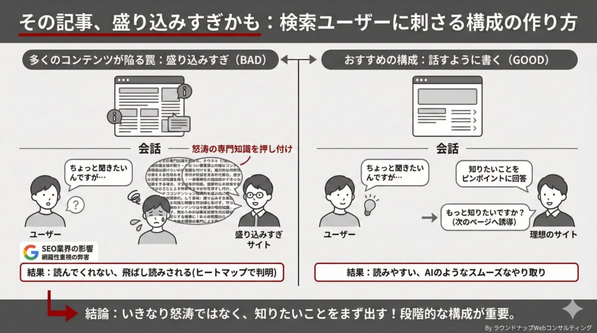 PQA000052-PQA000052 検索ユーザーに向けて、詰め込みすぎない記事構成と段階的に答える文章の作り方を説明する図解