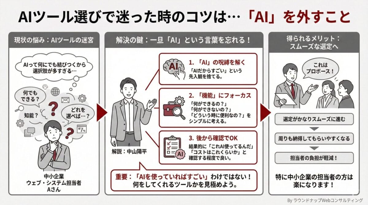 PQA000054-PQA000054 中小企業のWeb・システム担当者向けに、AIツール選びではAIという言葉を外して機能で考えることを説明する図
