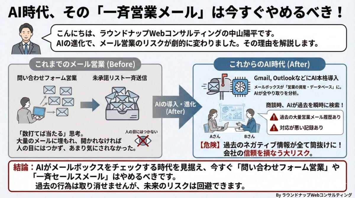 AI時代のメール営業リスクを、問い合わせフォーム営業や一斉メールの問題として説明する中小企業向けの図解です。