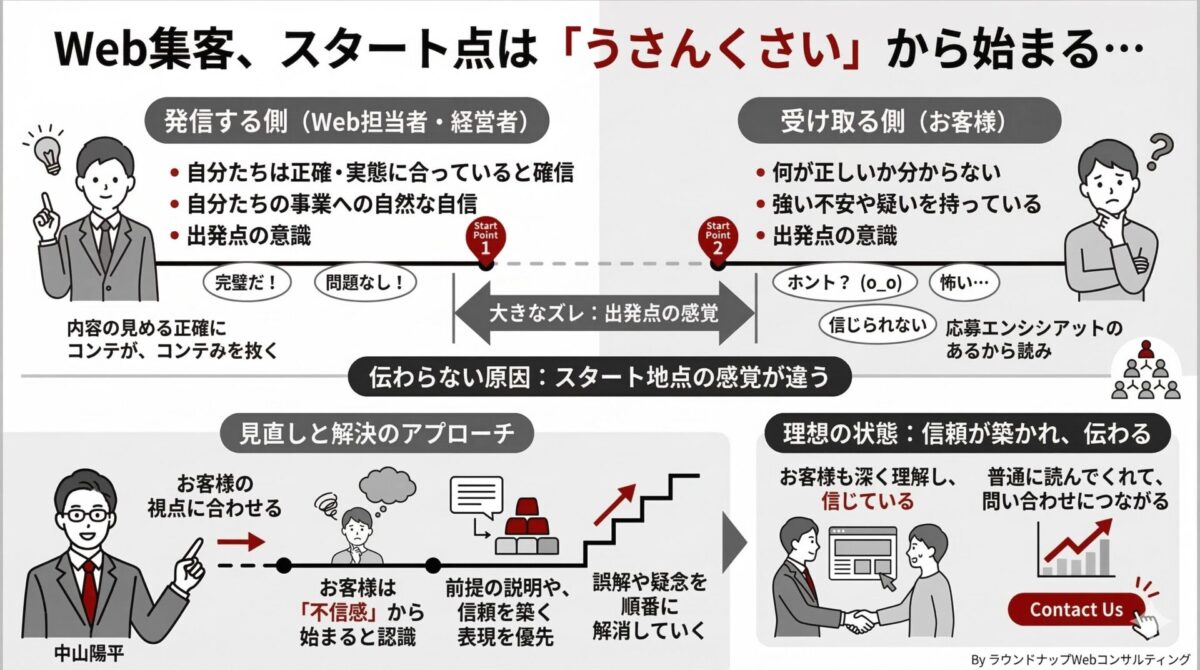 Web集客でお客さんと発信側の出発点の違いを説明し、サイト内容をお客さん視点に見直す重要性を伝える図解