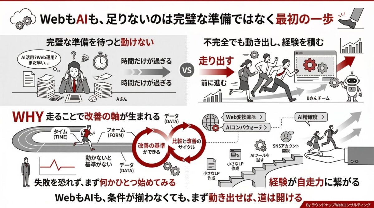 WebやAIは完璧な準備を待たず、まず一歩を踏み出す大切さを伝える中小企業向けの図解です。