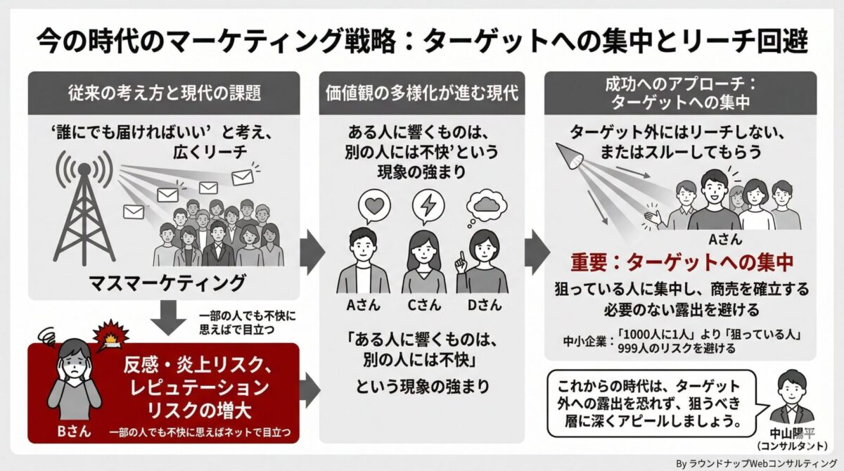 中小企業向けに、集客より先にターゲットを絞って露出リスクを避ける考え方を説明する図です。