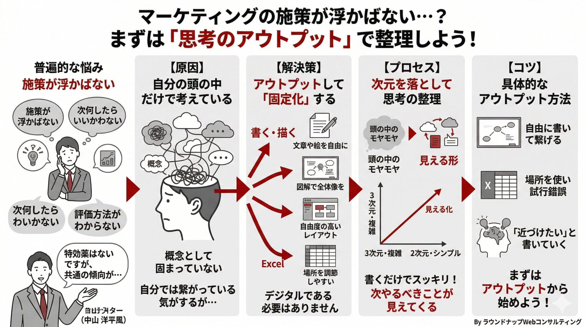 Web施策が浮かばないときはどうすればよい？