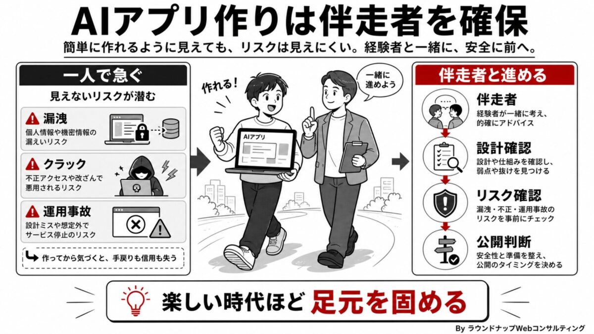 AIでアプリを作る中小企業の人向けに、伴走者と一緒に安全面を確認しながら進める大切さを説明する図