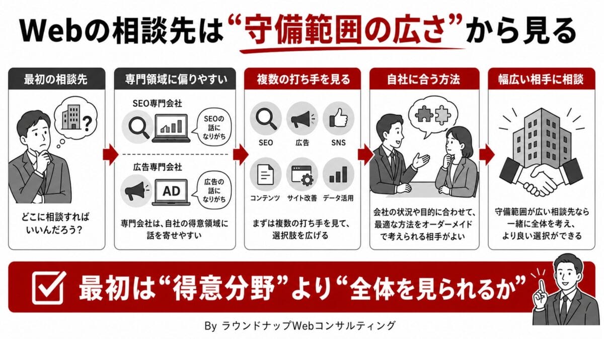 PQA000124-PQA000124 Webの相談先を選ぶときに、守備範囲の広さで見極める考え方を中小企業向けに説明する図