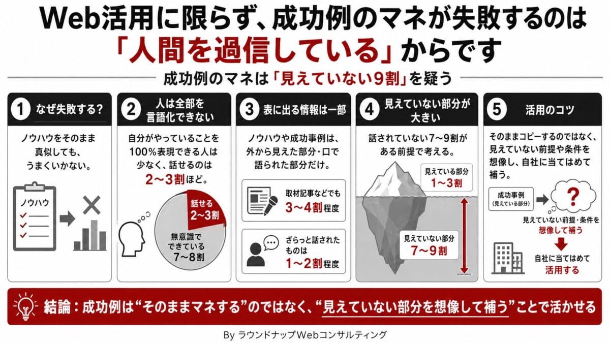 PQA000167-PQA000167 成功例のマネが失敗する理由を、見えていない前提や条件を補う考え方として説明する中小企業向けの図解です。