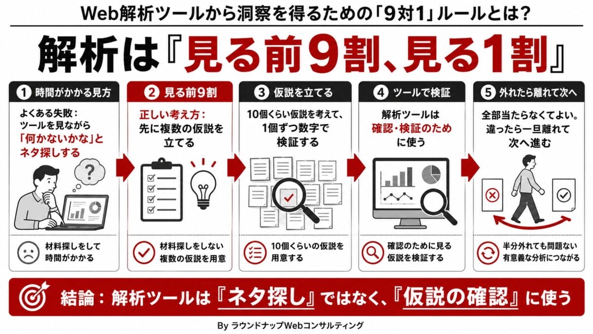PQA000171-PQA000171 Web解析ツールをネタ探しではなく仮説確認に使う考え方を説明する、中小企業のWeb担当者向けの図解画像