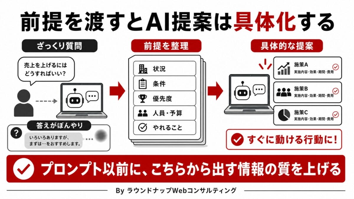 PQA000177-PQA000177 ChatGPTに前提を整理して渡すと具体的な提案につながる流れを説明する、中小企業のWeb担当者向けの図解です。