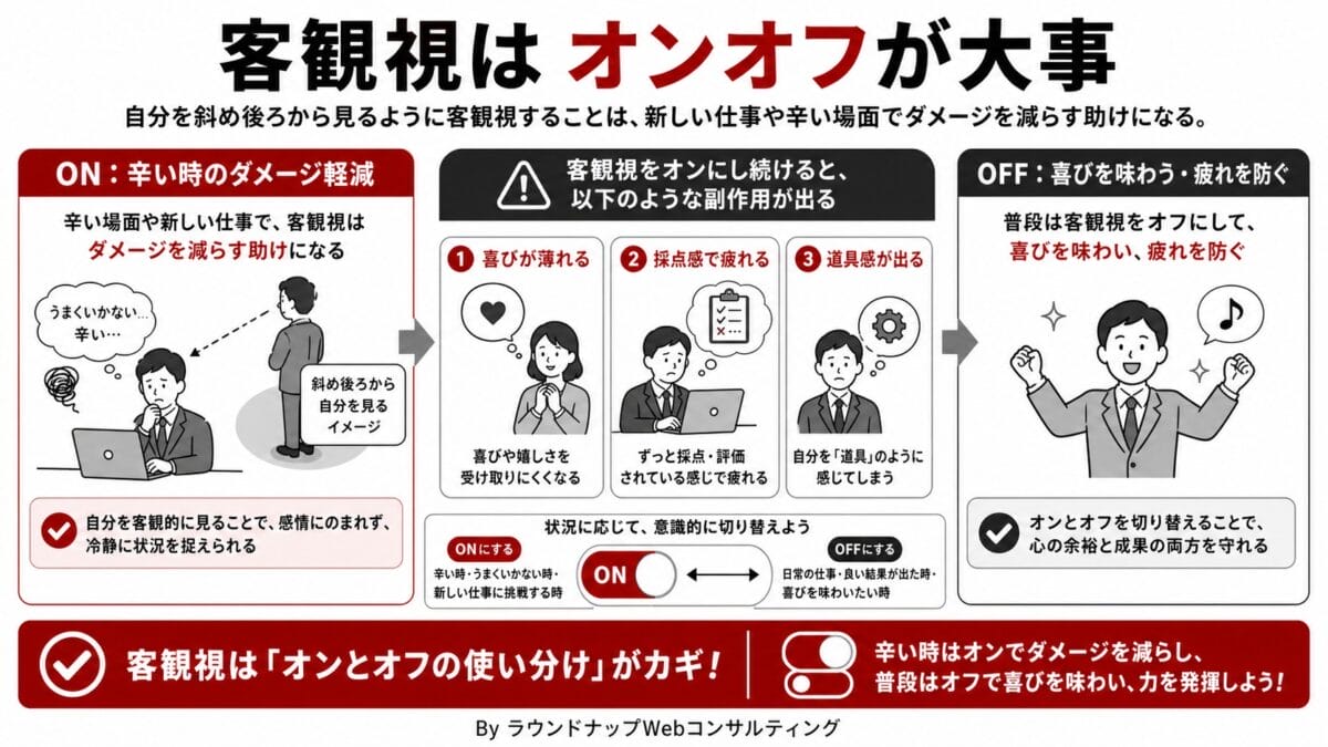 PQA000180-PQA000180 新しい仕事や辛い場面での客観視を、オンとオフで使い分けたいWeb担当者向けに説明する図