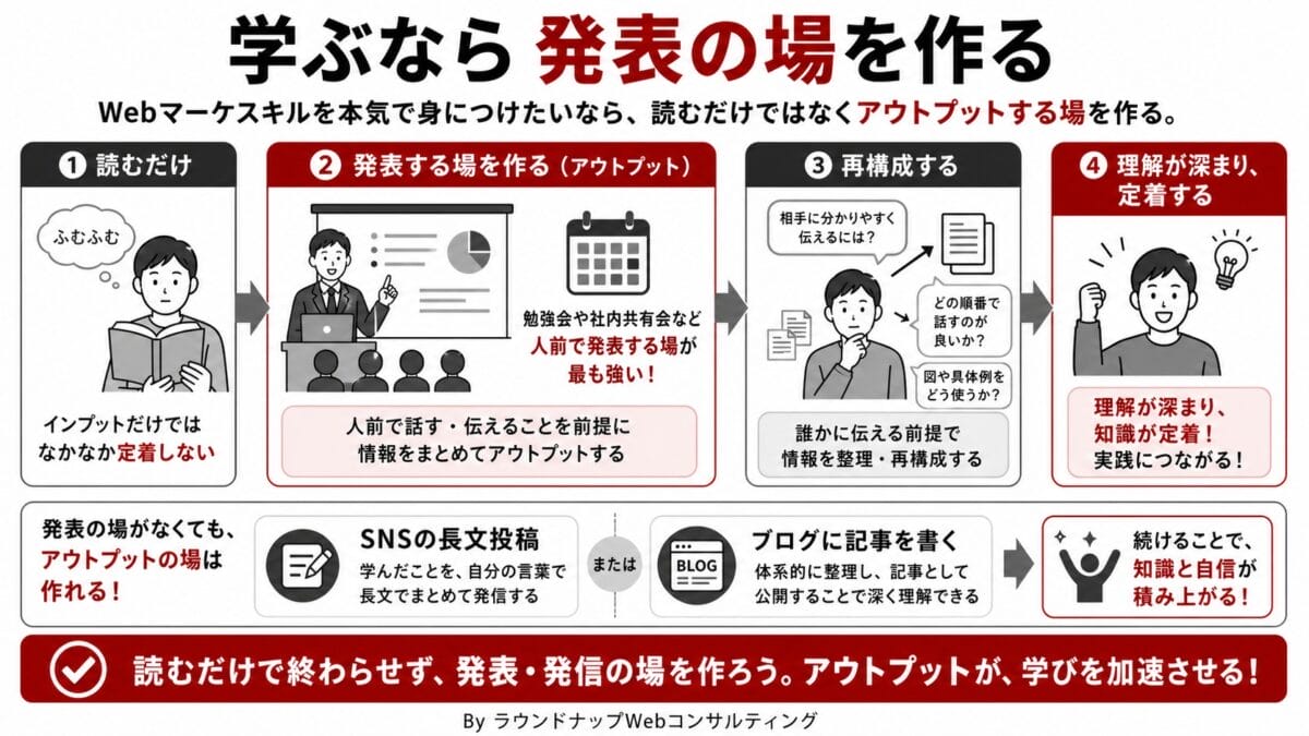 PQA000184-PQA000184 Webマーケスキルを学ぶ中小企業の担当者向けに、発表や発信の場を作ることで学びが定着する流れを説明する図
